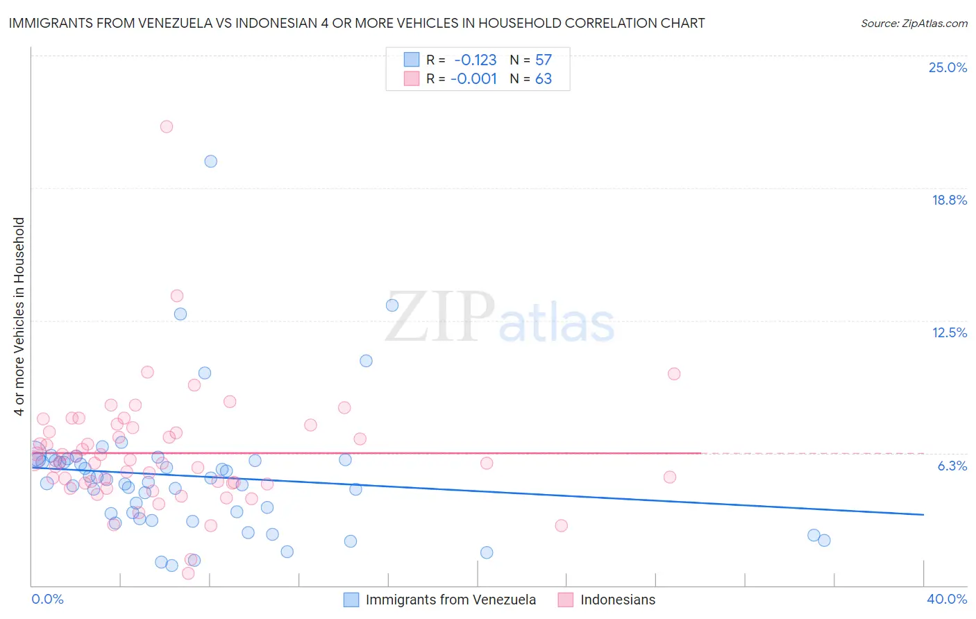 Immigrants from Venezuela vs Indonesian 4 or more Vehicles in Household