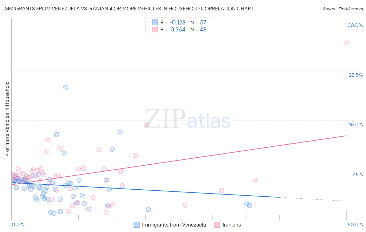 Immigrants from Venezuela vs Iranian 4 or more Vehicles in Household