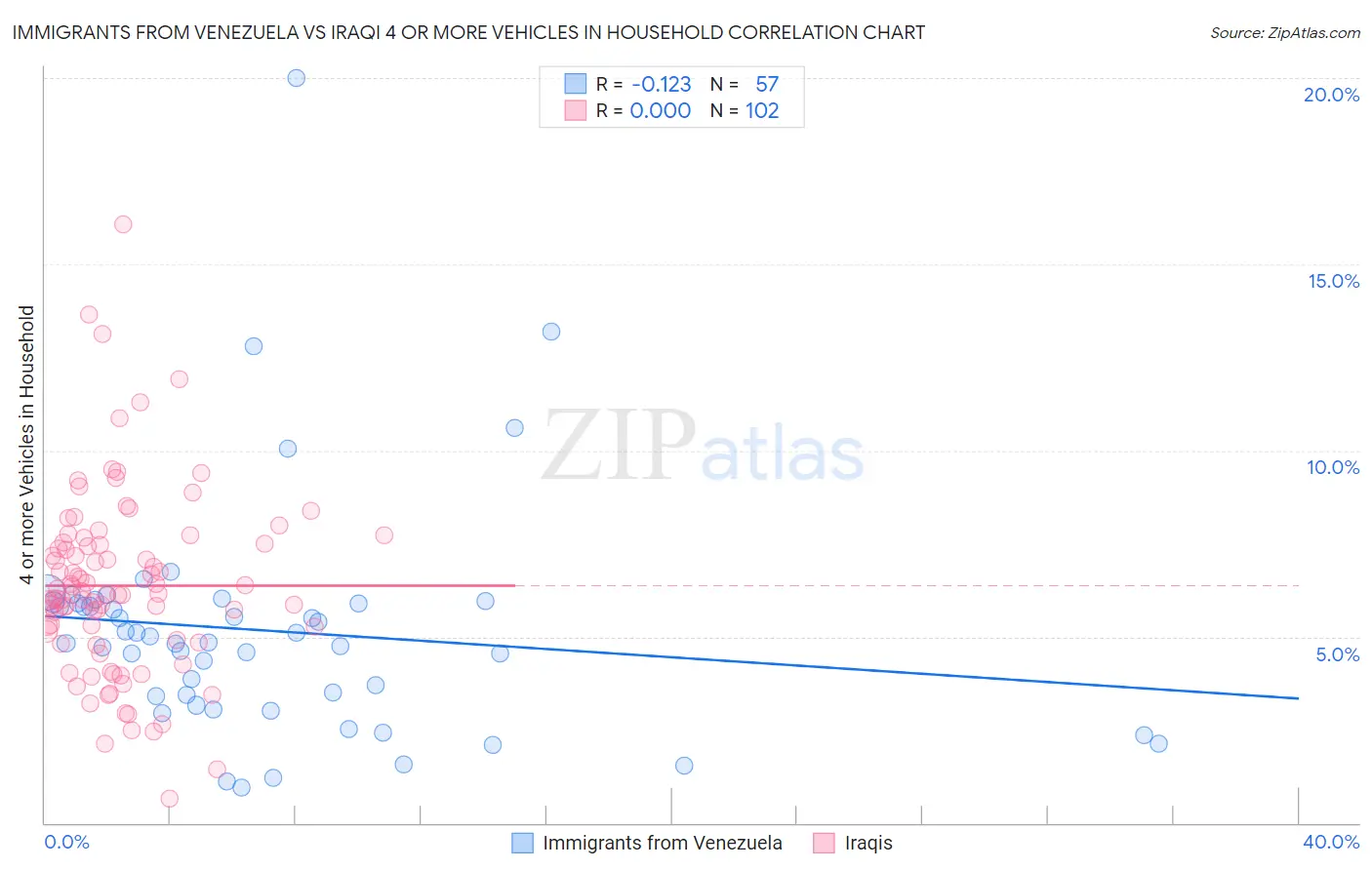 Immigrants from Venezuela vs Iraqi 4 or more Vehicles in Household