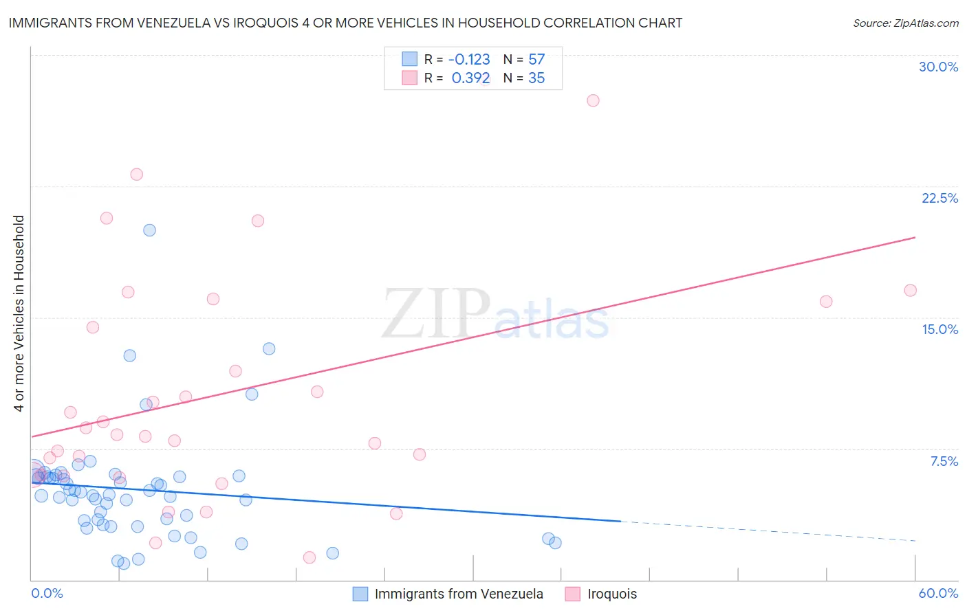 Immigrants from Venezuela vs Iroquois 4 or more Vehicles in Household