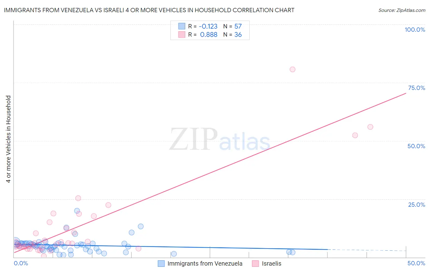 Immigrants from Venezuela vs Israeli 4 or more Vehicles in Household