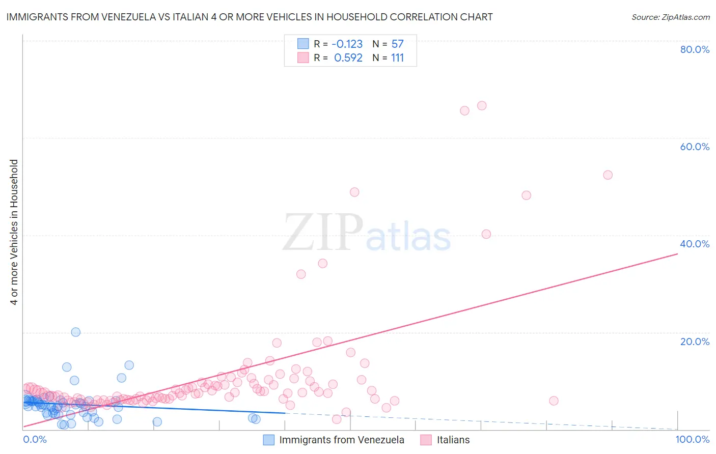 Immigrants from Venezuela vs Italian 4 or more Vehicles in Household