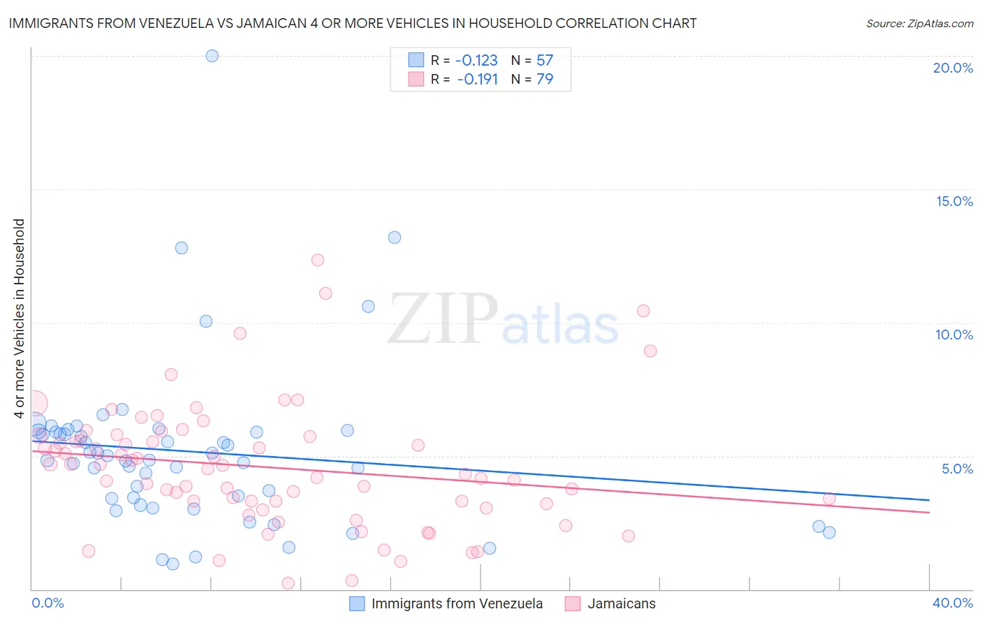 Immigrants from Venezuela vs Jamaican 4 or more Vehicles in Household