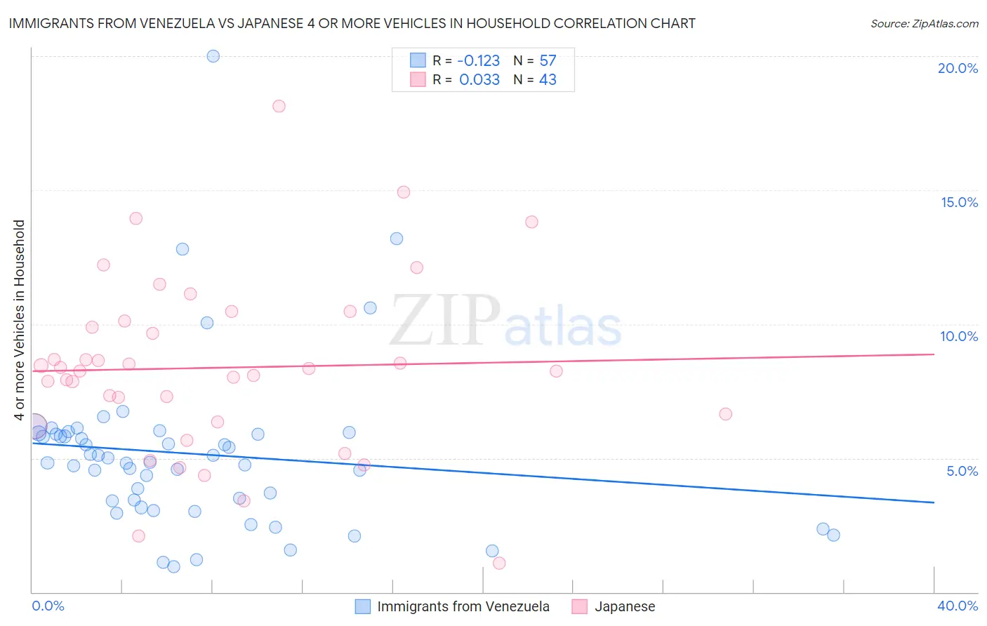 Immigrants from Venezuela vs Japanese 4 or more Vehicles in Household