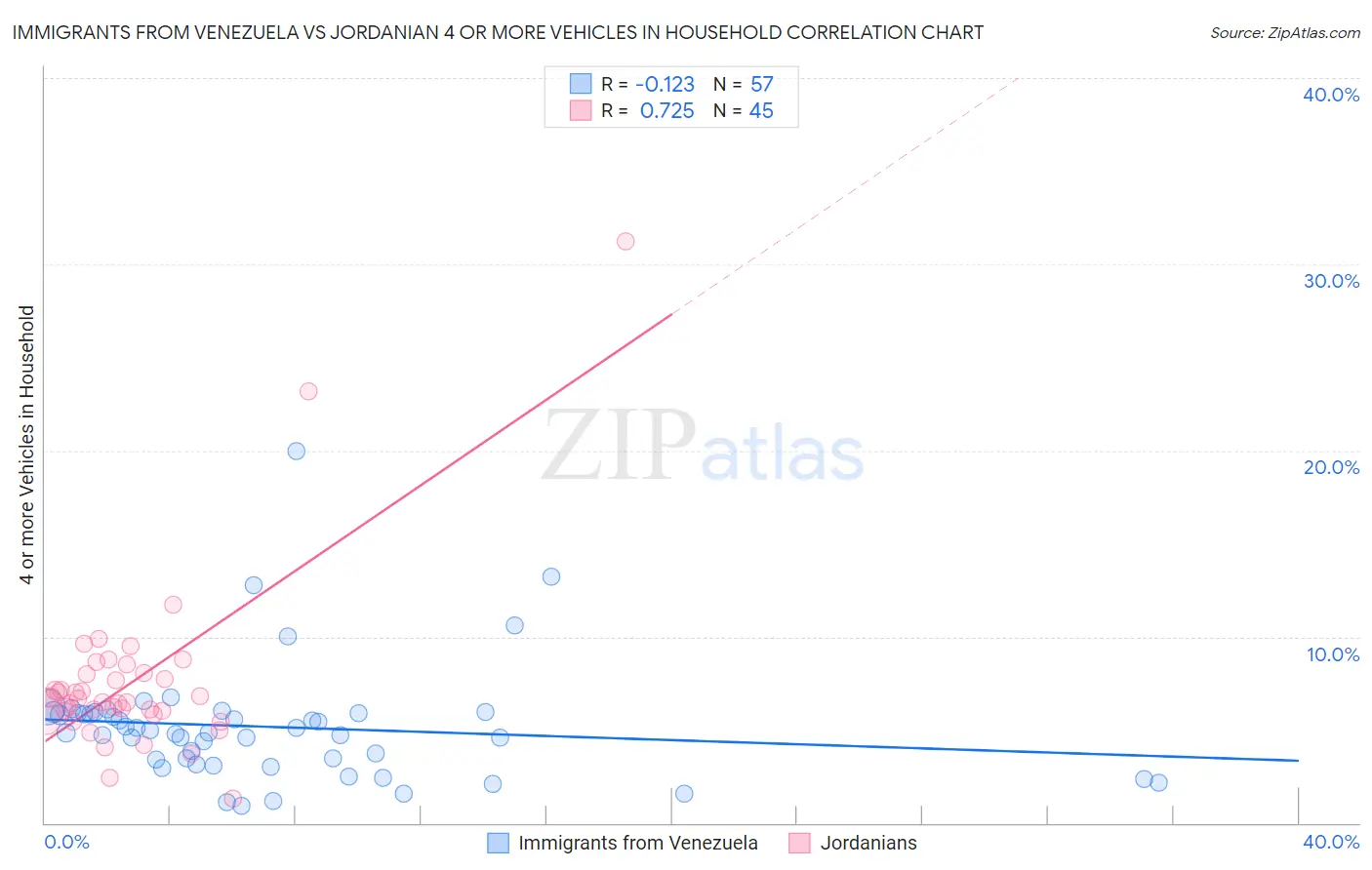 Immigrants from Venezuela vs Jordanian 4 or more Vehicles in Household