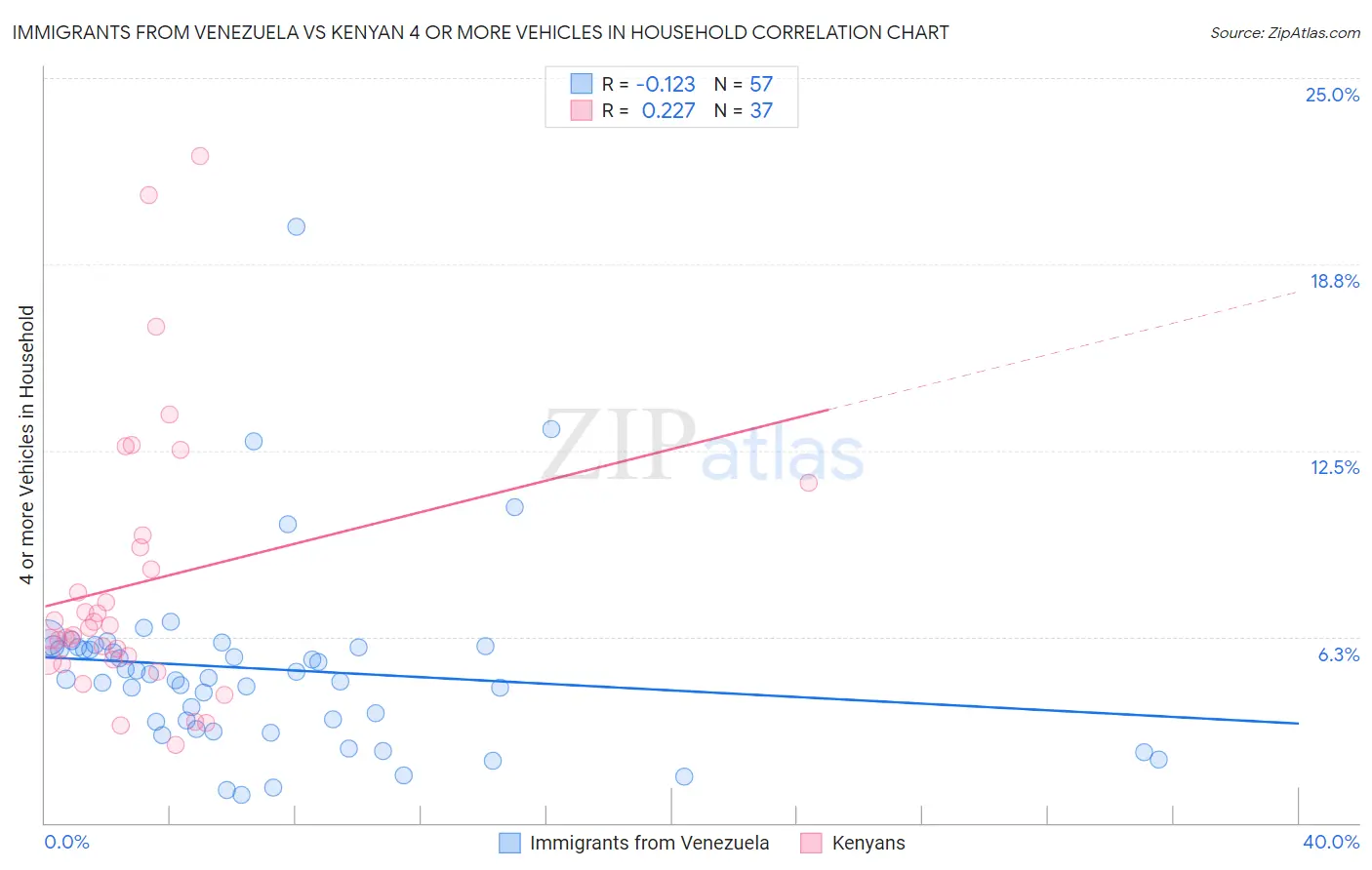 Immigrants from Venezuela vs Kenyan 4 or more Vehicles in Household