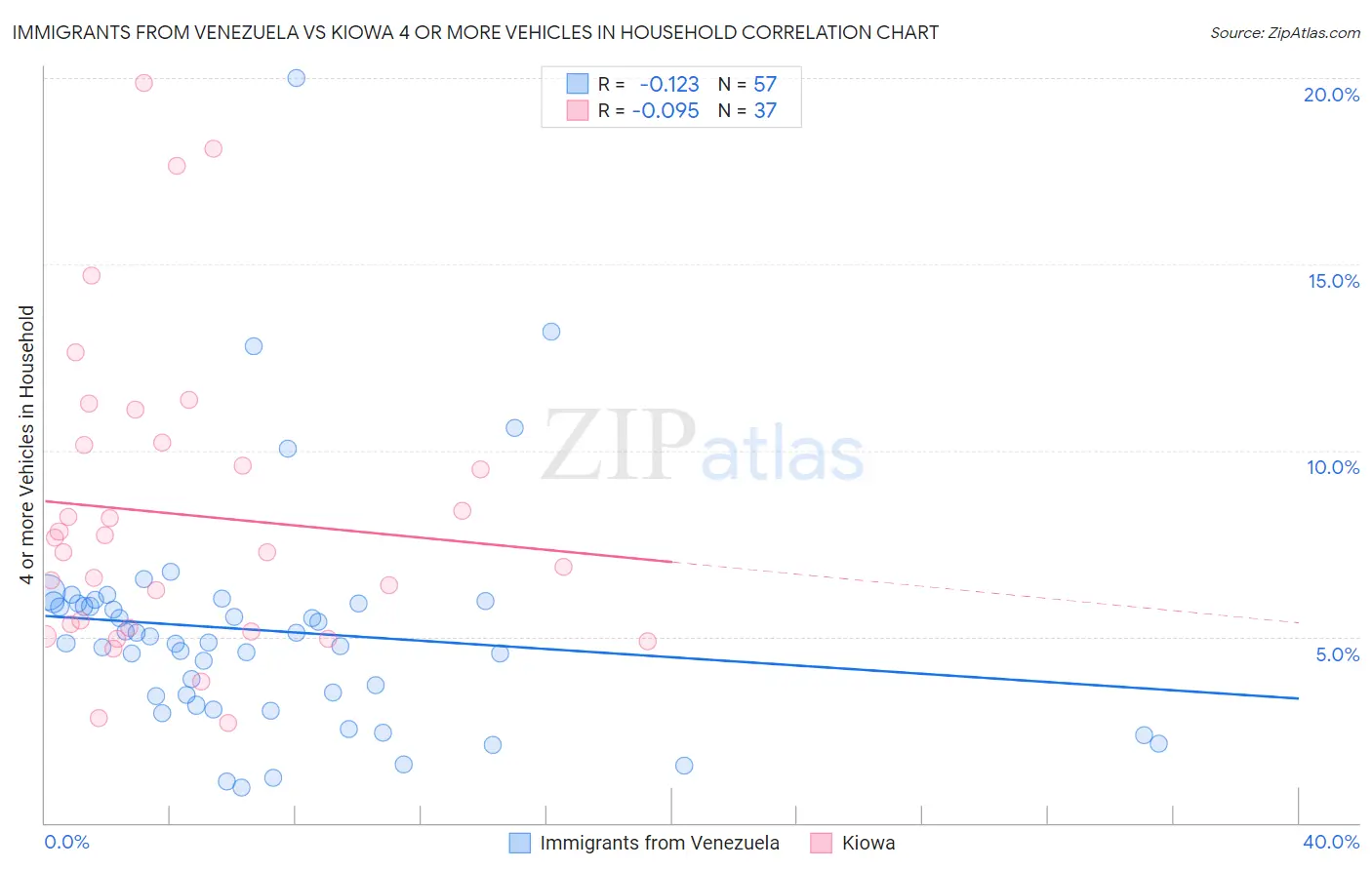 Immigrants from Venezuela vs Kiowa 4 or more Vehicles in Household