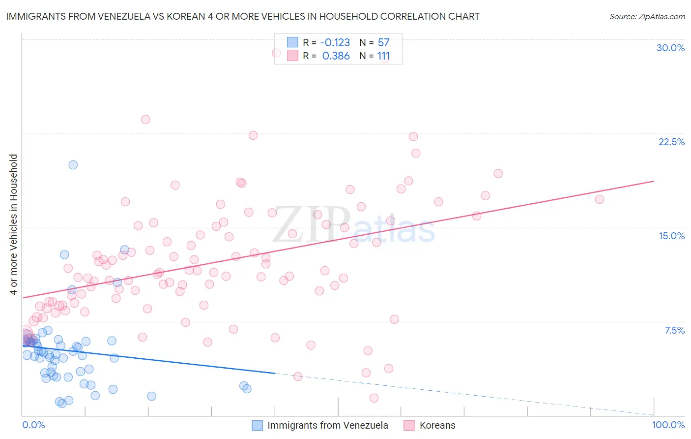 Immigrants from Venezuela vs Korean 4 or more Vehicles in Household