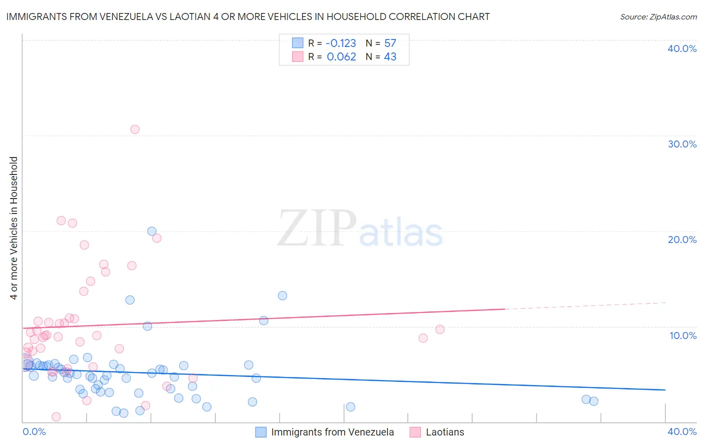 Immigrants from Venezuela vs Laotian 4 or more Vehicles in Household