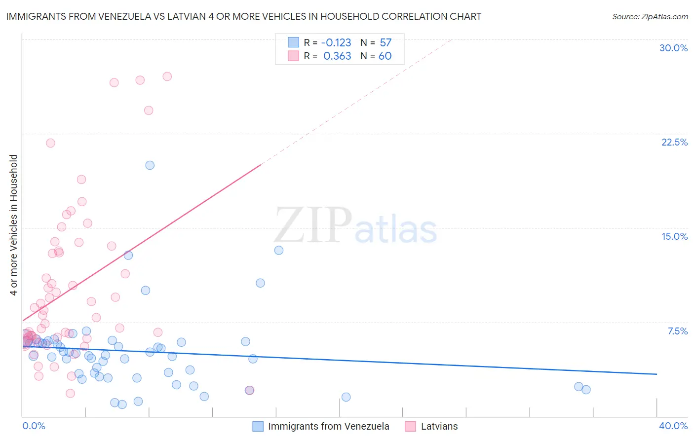 Immigrants from Venezuela vs Latvian 4 or more Vehicles in Household