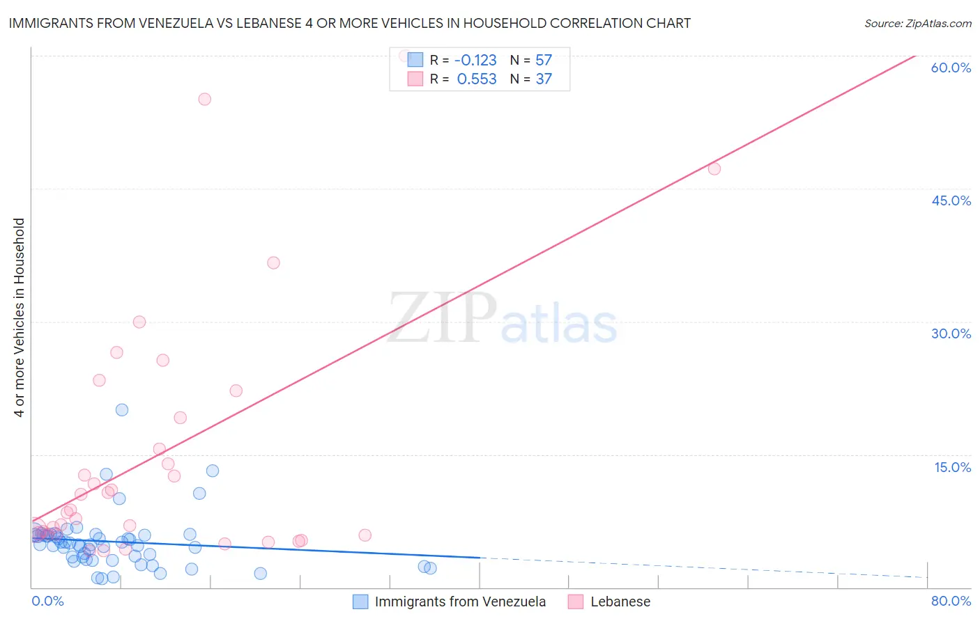 Immigrants from Venezuela vs Lebanese 4 or more Vehicles in Household