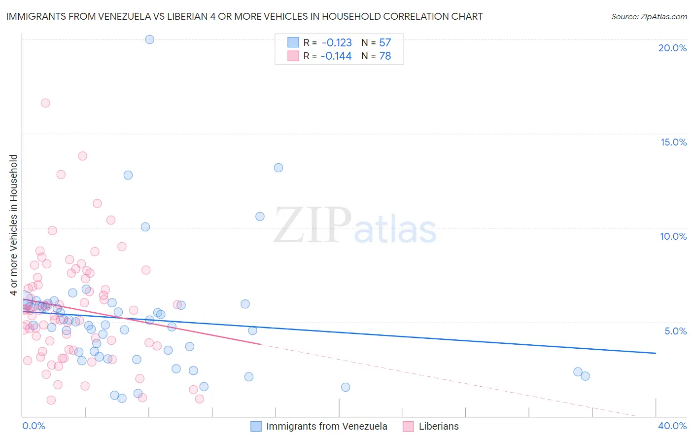 Immigrants from Venezuela vs Liberian 4 or more Vehicles in Household