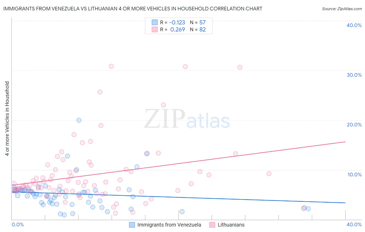 Immigrants from Venezuela vs Lithuanian 4 or more Vehicles in Household