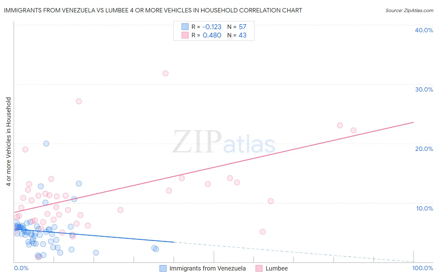 Immigrants from Venezuela vs Lumbee 4 or more Vehicles in Household