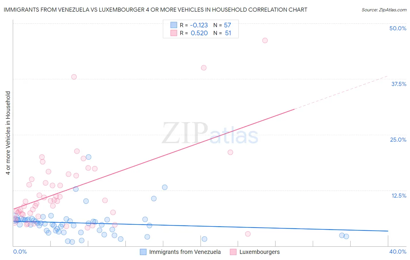 Immigrants from Venezuela vs Luxembourger 4 or more Vehicles in Household