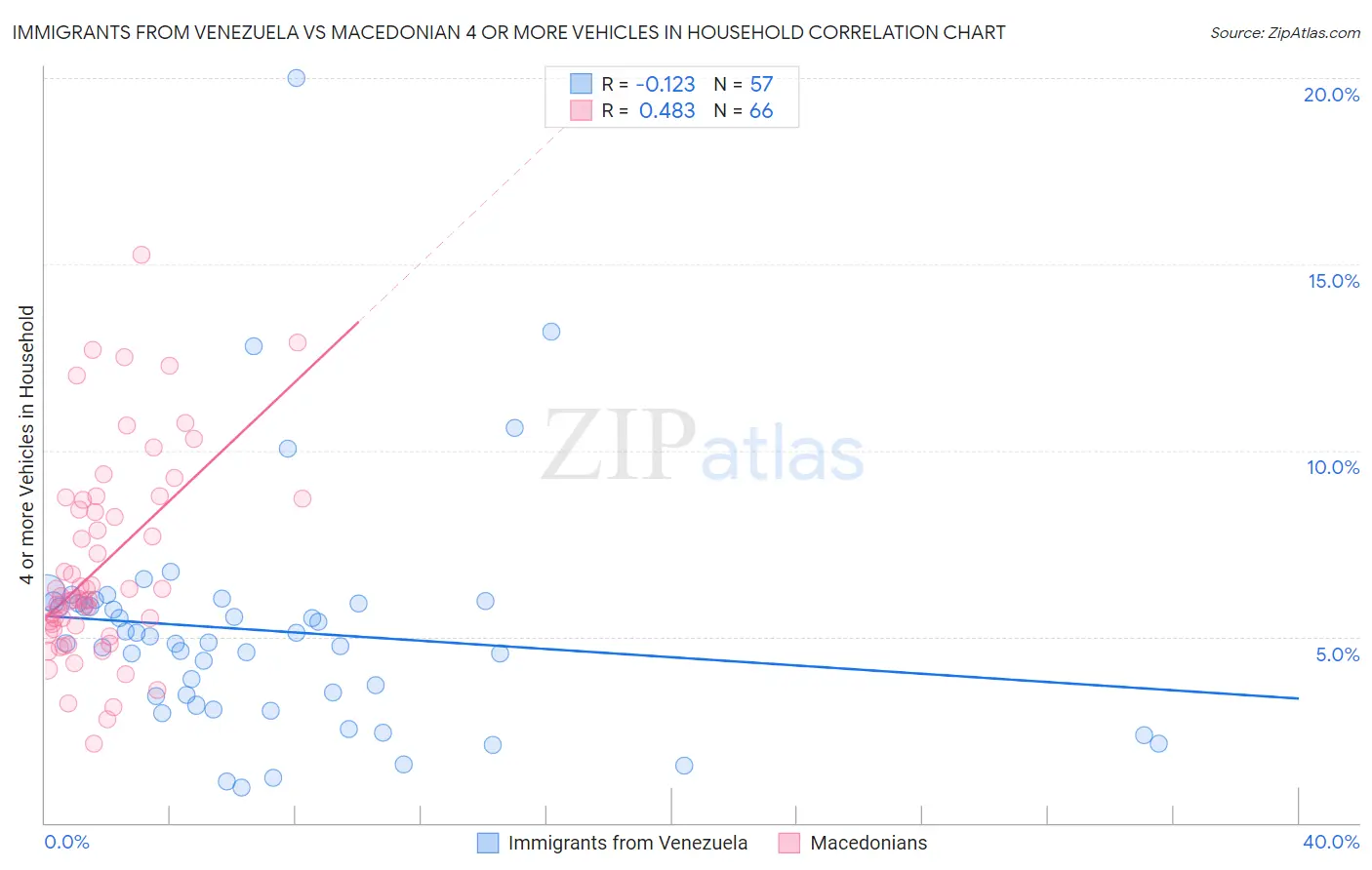 Immigrants from Venezuela vs Macedonian 4 or more Vehicles in Household