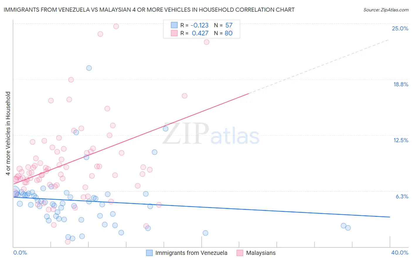 Immigrants from Venezuela vs Malaysian 4 or more Vehicles in Household