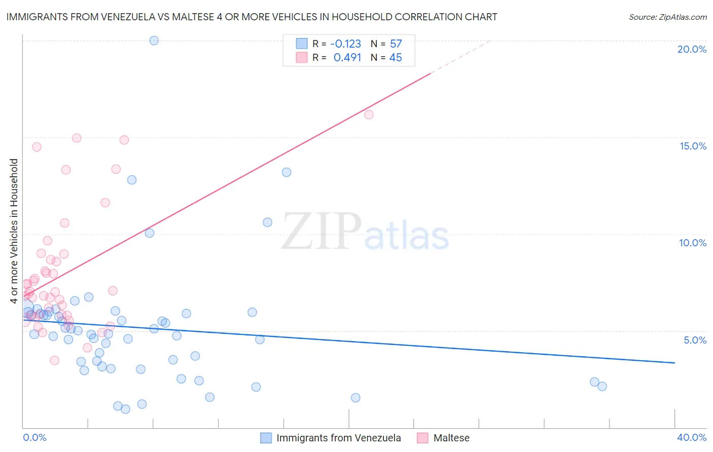 Immigrants from Venezuela vs Maltese 4 or more Vehicles in Household
