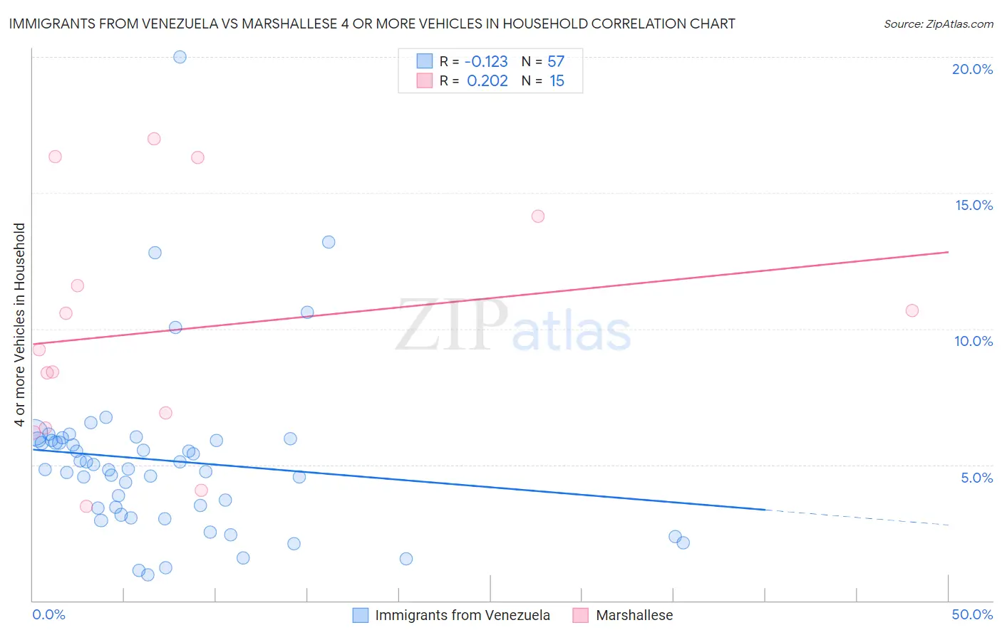 Immigrants from Venezuela vs Marshallese 4 or more Vehicles in Household