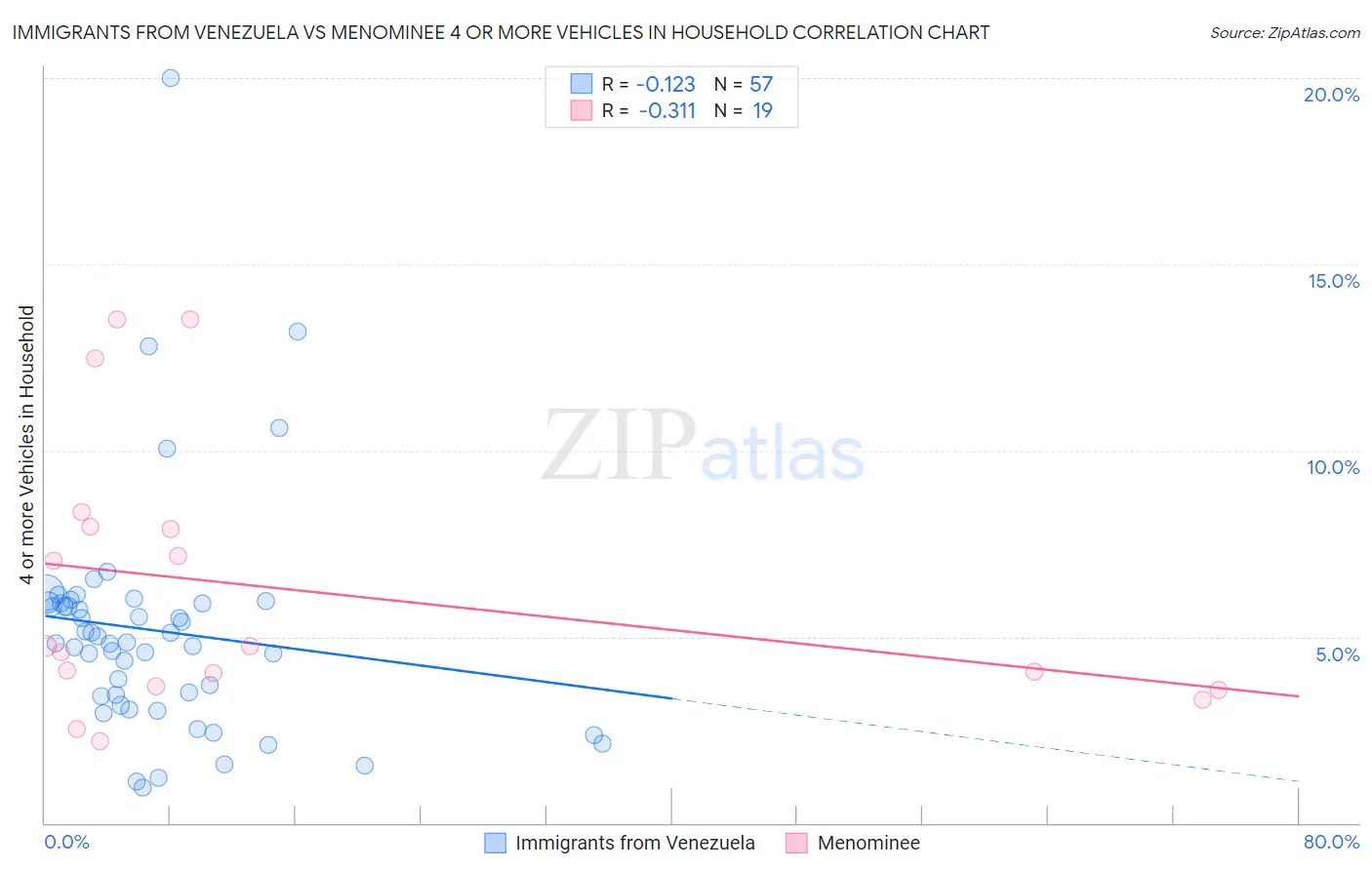 Immigrants from Venezuela vs Menominee 4 or more Vehicles in Household