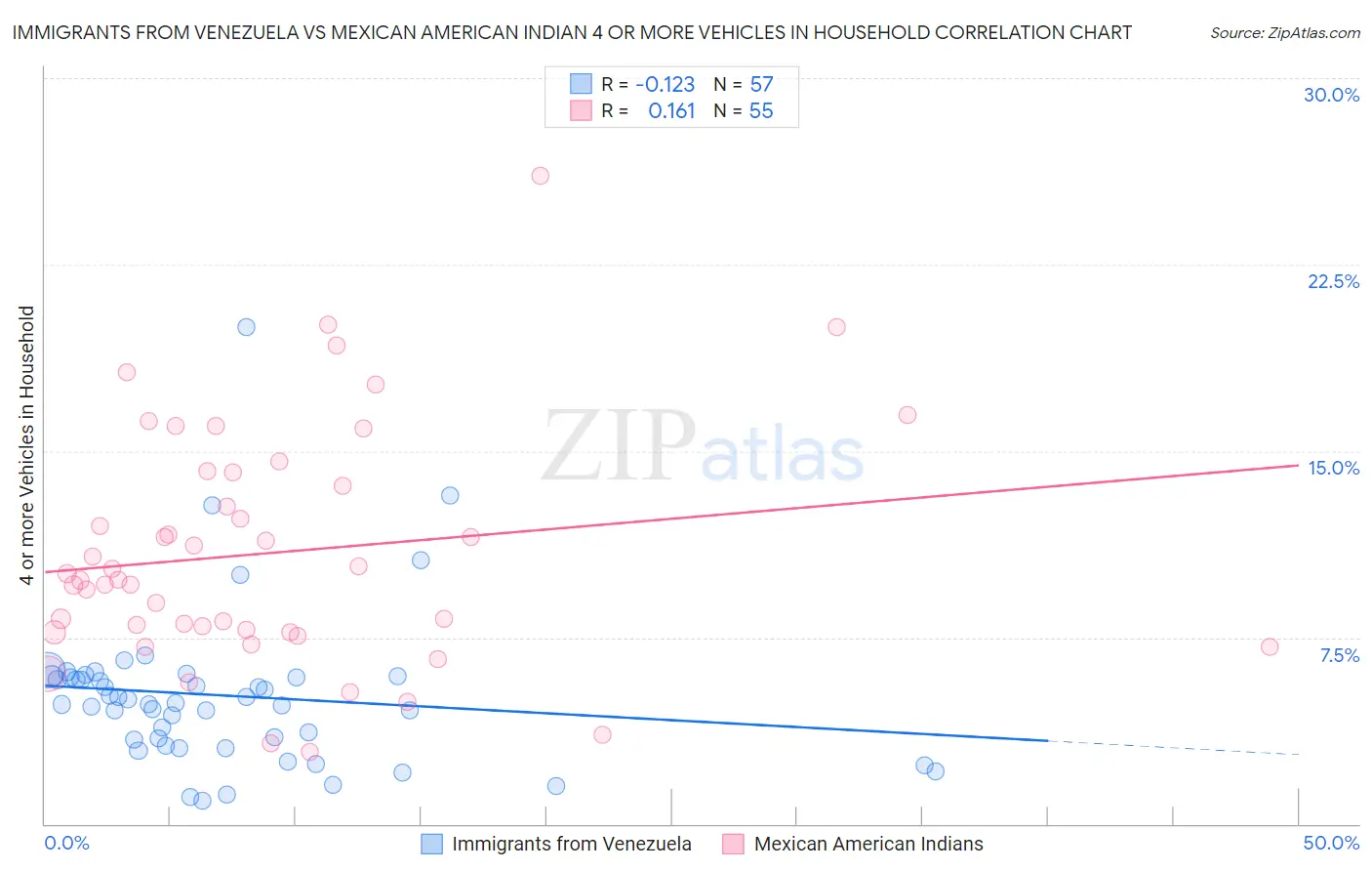 Immigrants from Venezuela vs Mexican American Indian 4 or more Vehicles in Household