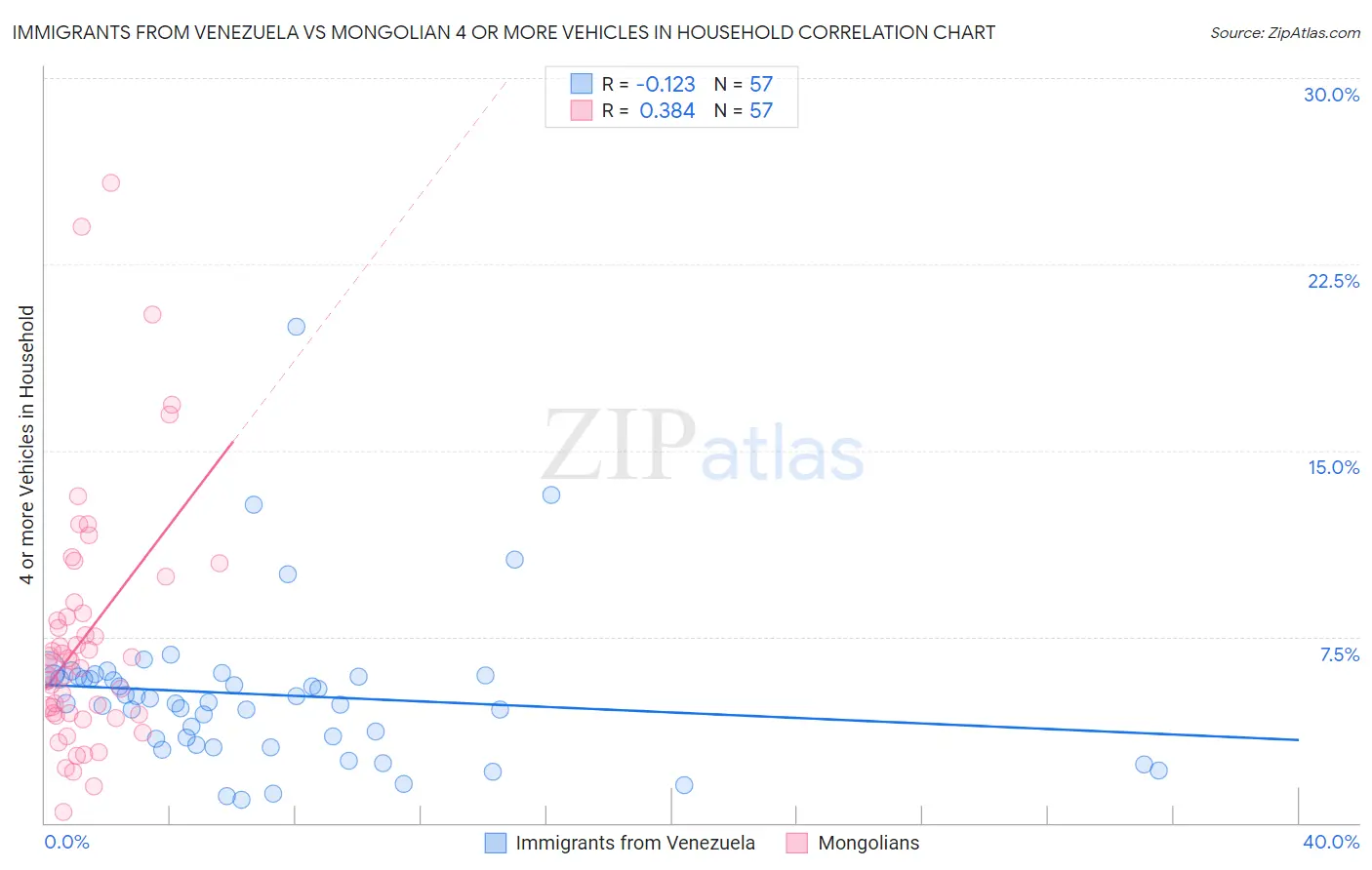 Immigrants from Venezuela vs Mongolian 4 or more Vehicles in Household