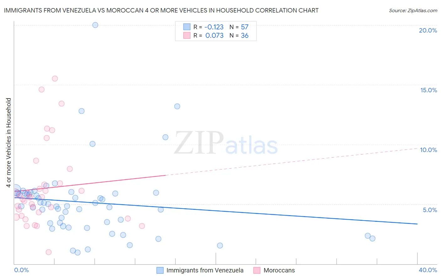 Immigrants from Venezuela vs Moroccan 4 or more Vehicles in Household