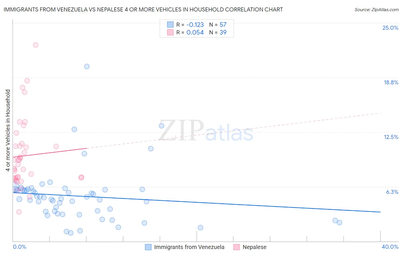 Immigrants from Venezuela vs Nepalese 4 or more Vehicles in Household