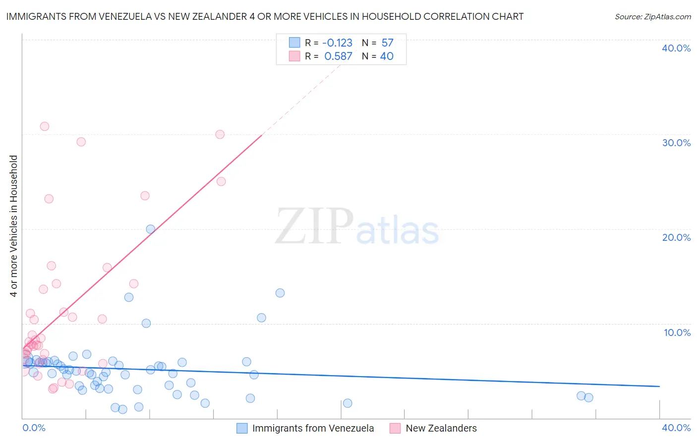 Immigrants from Venezuela vs New Zealander 4 or more Vehicles in Household