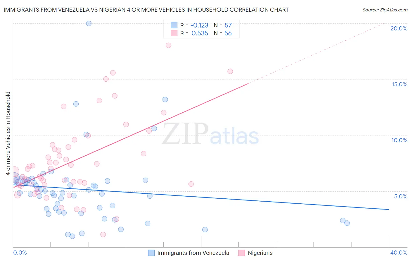 Immigrants from Venezuela vs Nigerian 4 or more Vehicles in Household