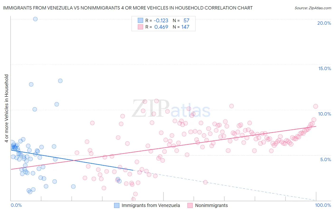 Immigrants from Venezuela vs Nonimmigrants 4 or more Vehicles in Household