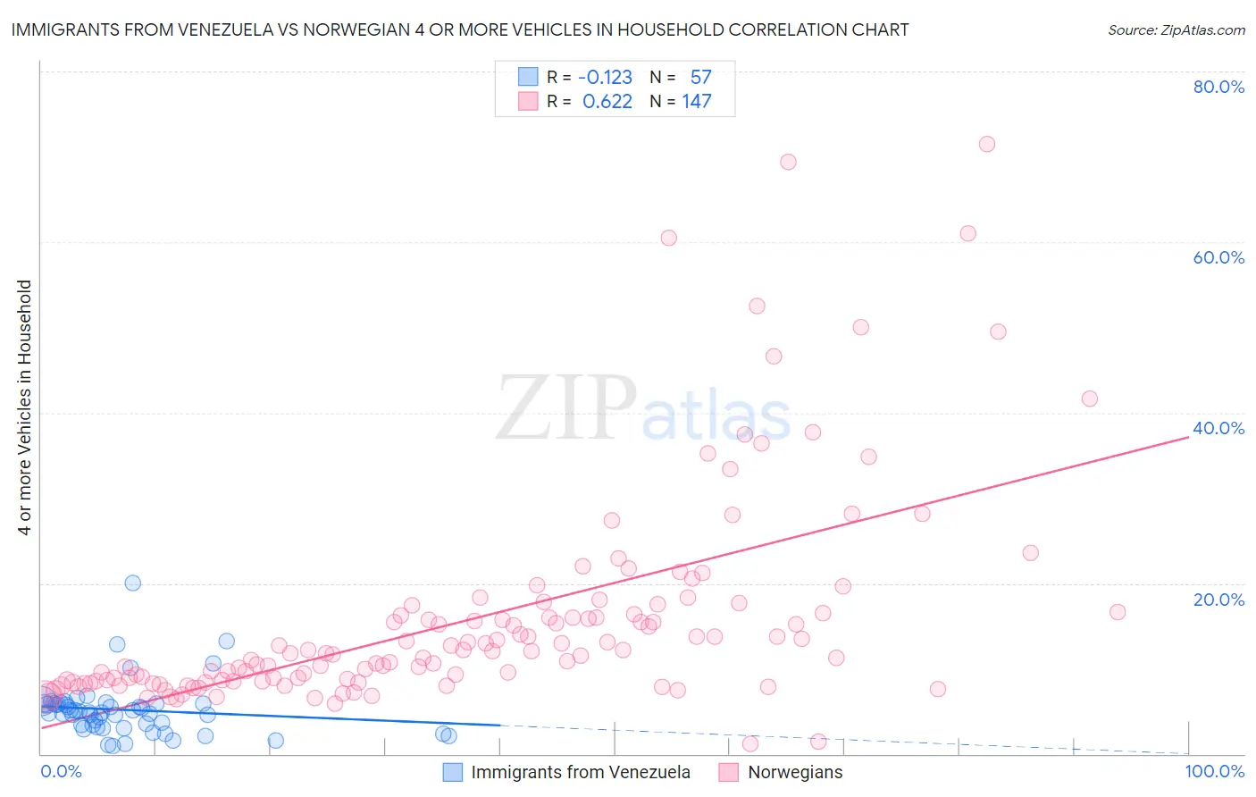 Immigrants from Venezuela vs Norwegian 4 or more Vehicles in Household