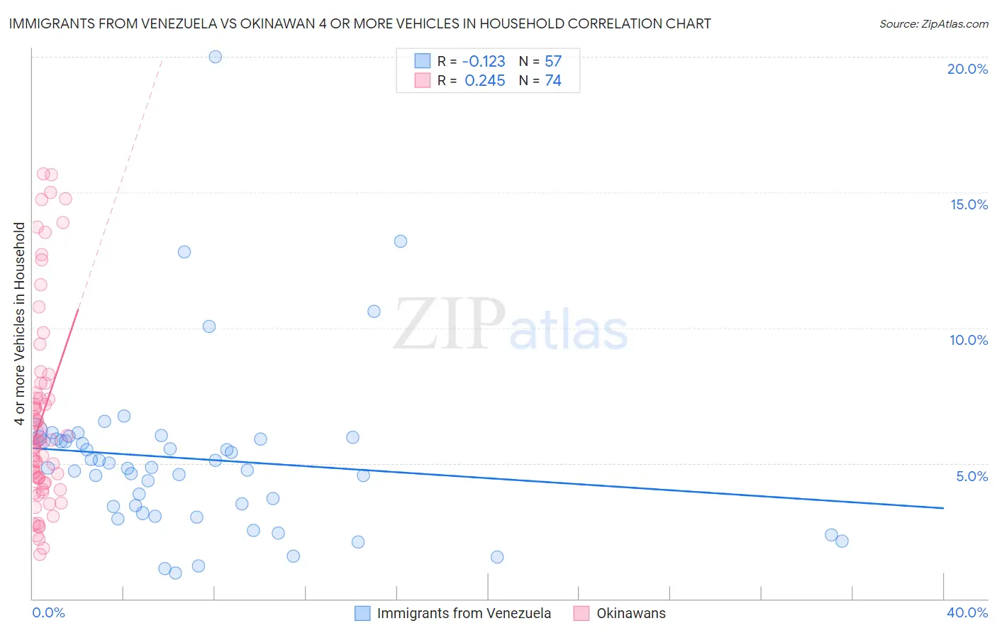 Immigrants from Venezuela vs Okinawan 4 or more Vehicles in Household