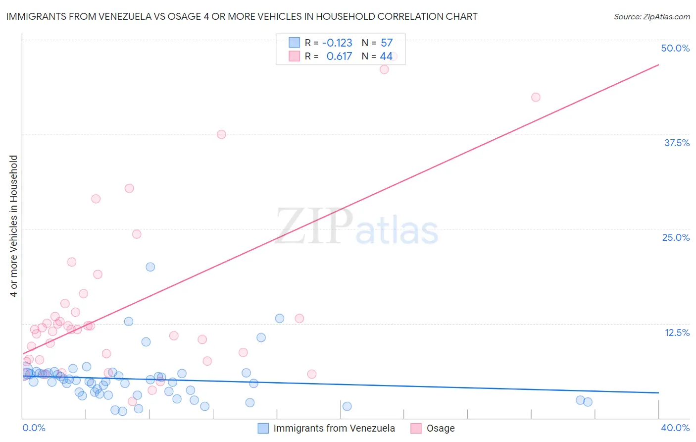 Immigrants from Venezuela vs Osage 4 or more Vehicles in Household