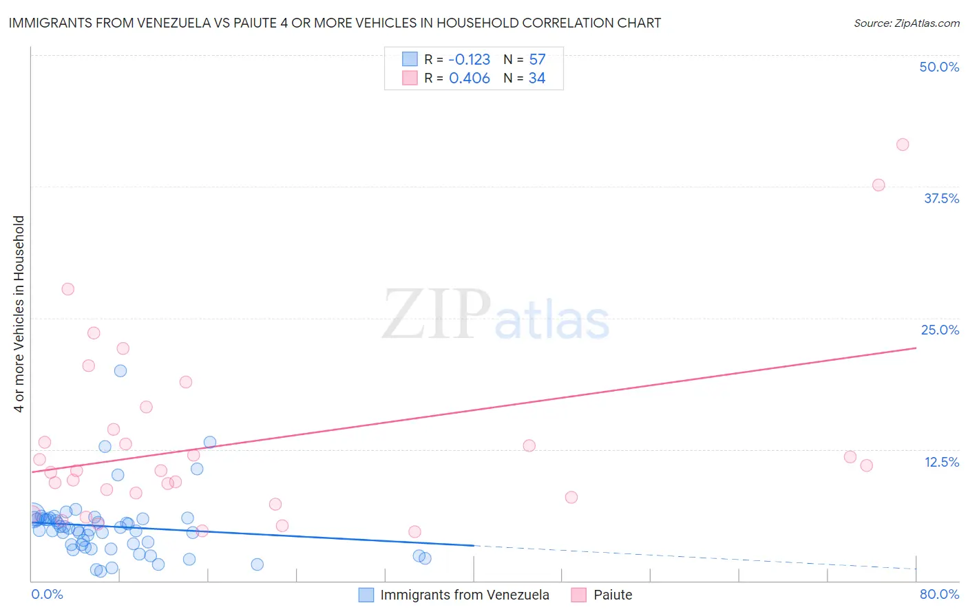 Immigrants from Venezuela vs Paiute 4 or more Vehicles in Household