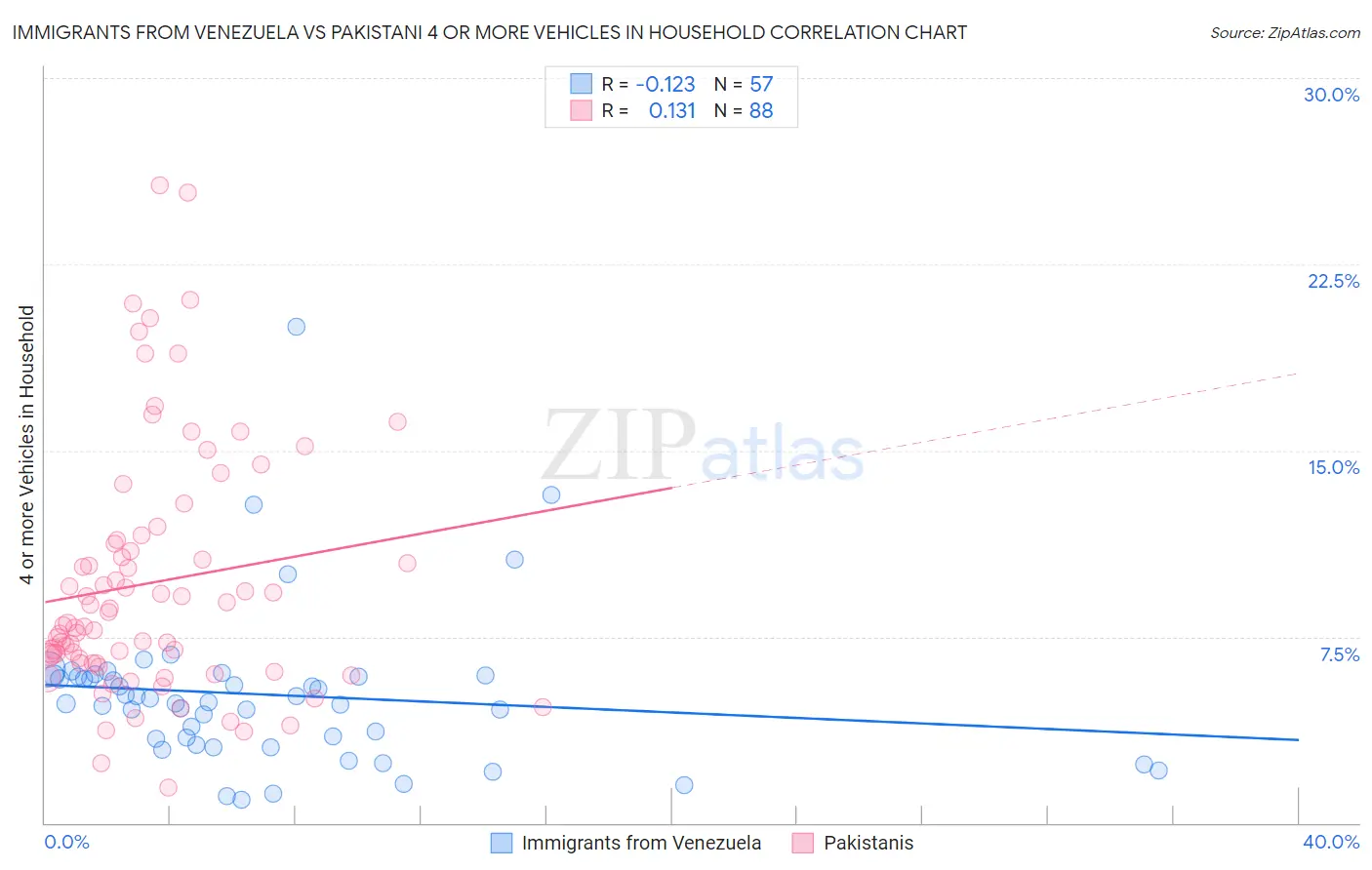 Immigrants from Venezuela vs Pakistani 4 or more Vehicles in Household