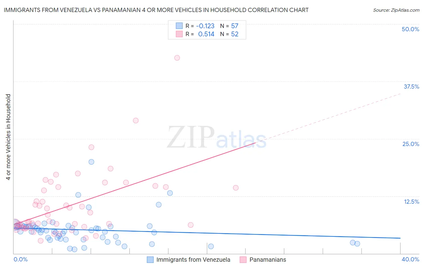 Immigrants from Venezuela vs Panamanian 4 or more Vehicles in Household