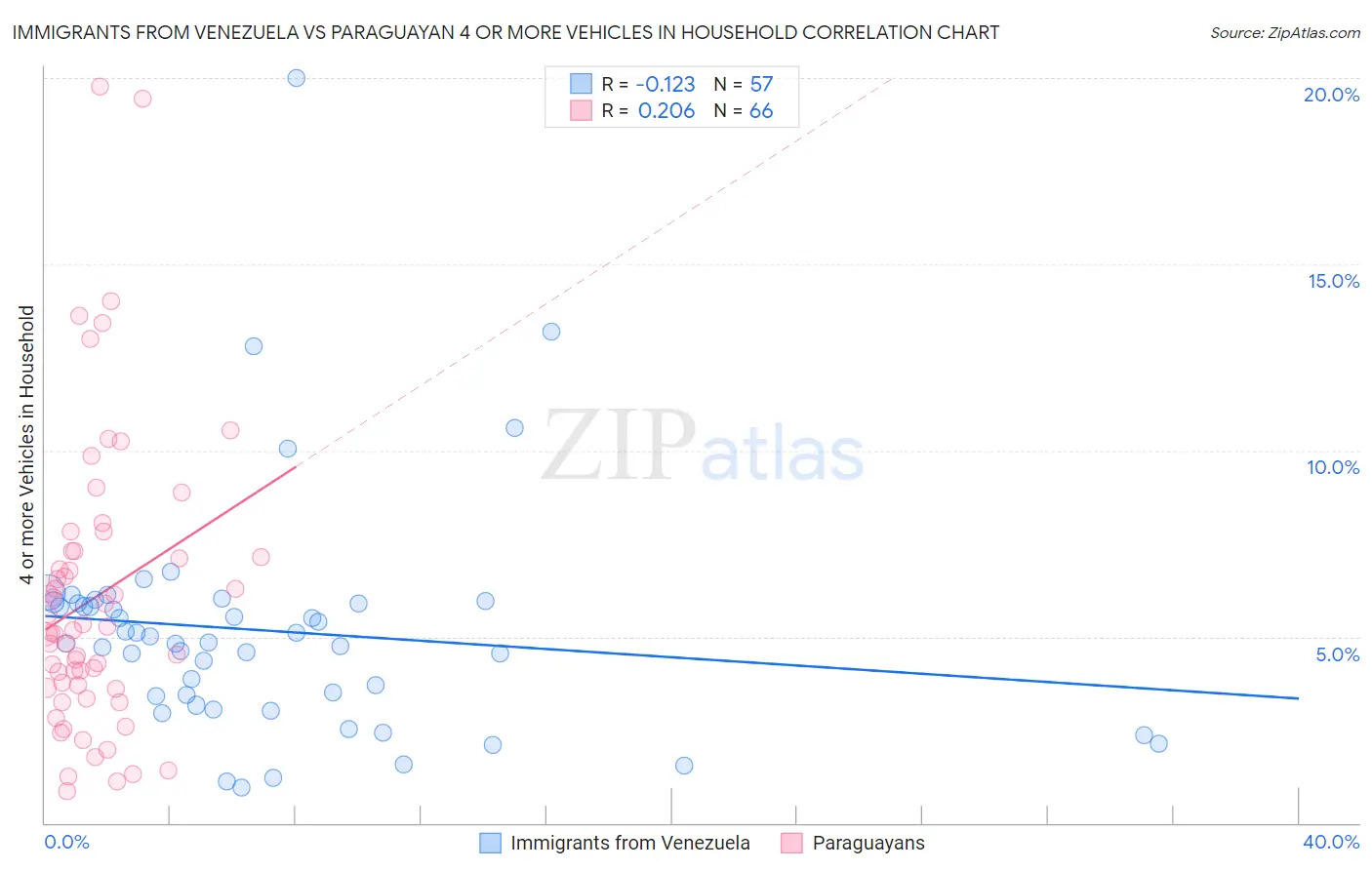 Immigrants from Venezuela vs Paraguayan 4 or more Vehicles in Household