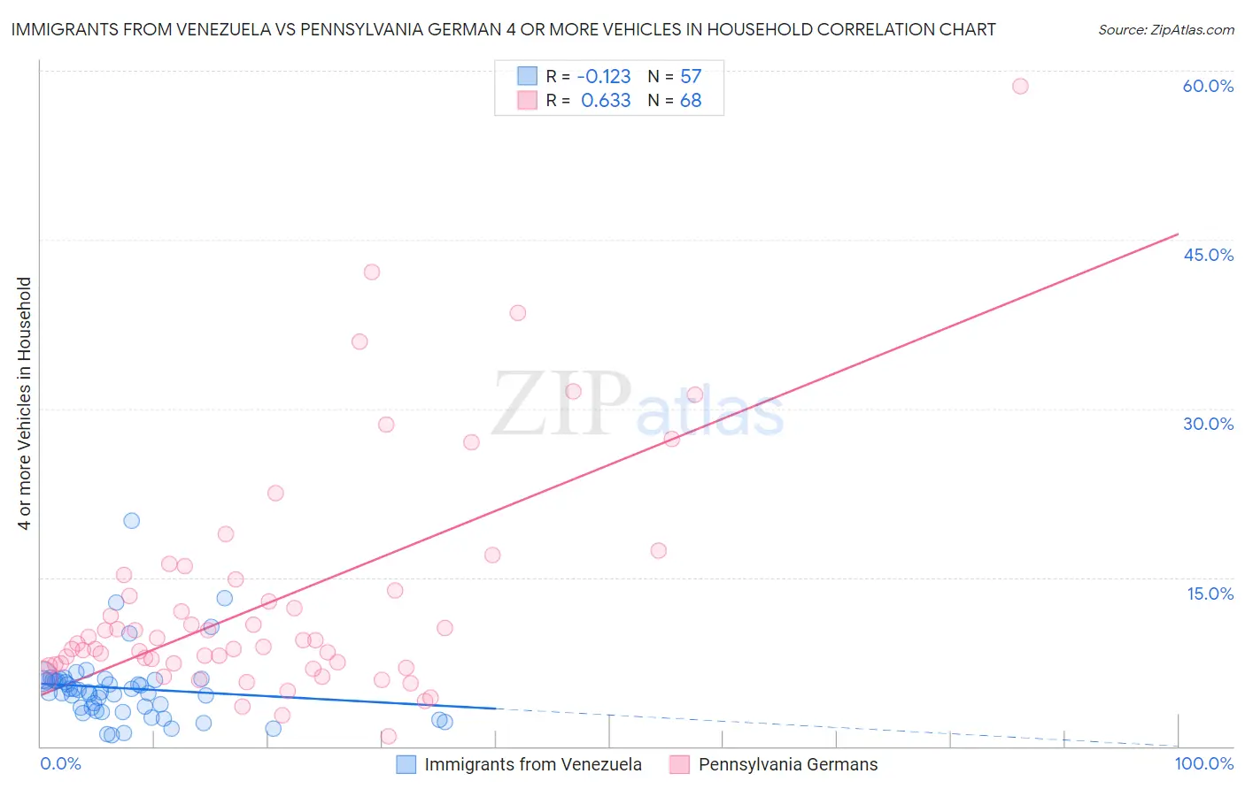 Immigrants from Venezuela vs Pennsylvania German 4 or more Vehicles in Household