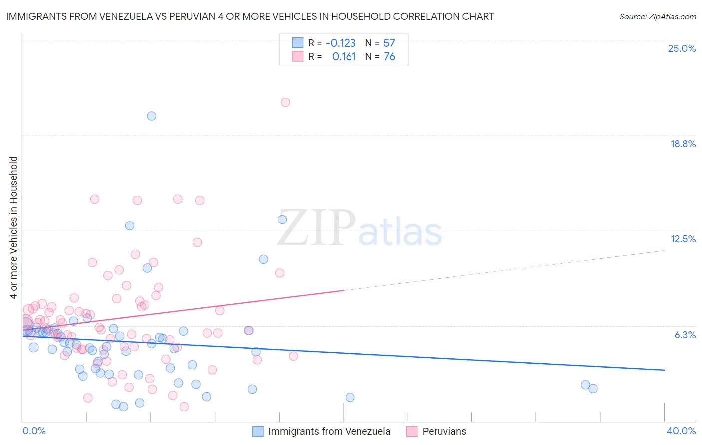 Immigrants from Venezuela vs Peruvian 4 or more Vehicles in Household