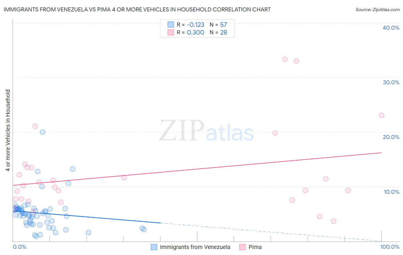 Immigrants from Venezuela vs Pima 4 or more Vehicles in Household