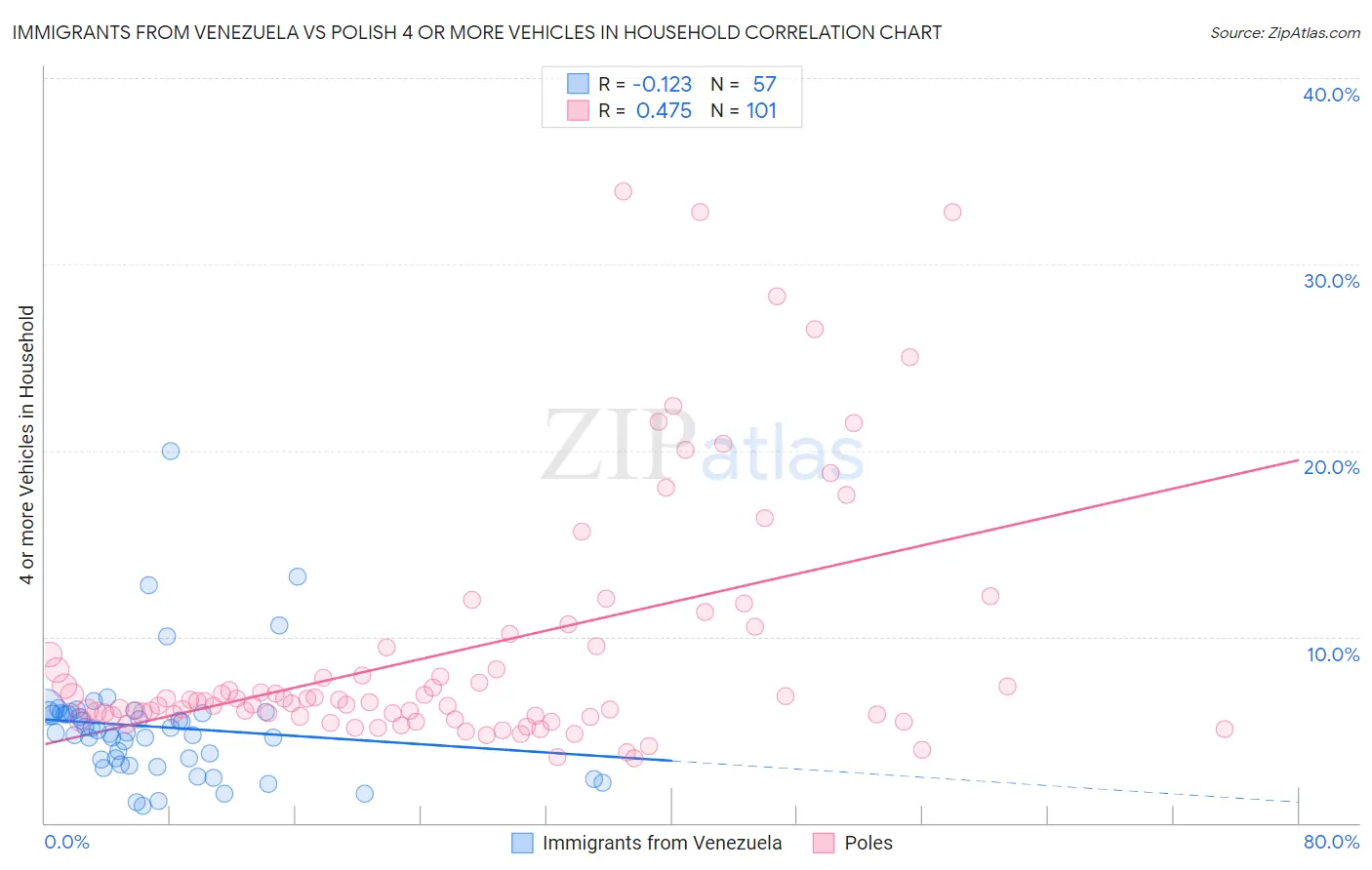 Immigrants from Venezuela vs Polish 4 or more Vehicles in Household