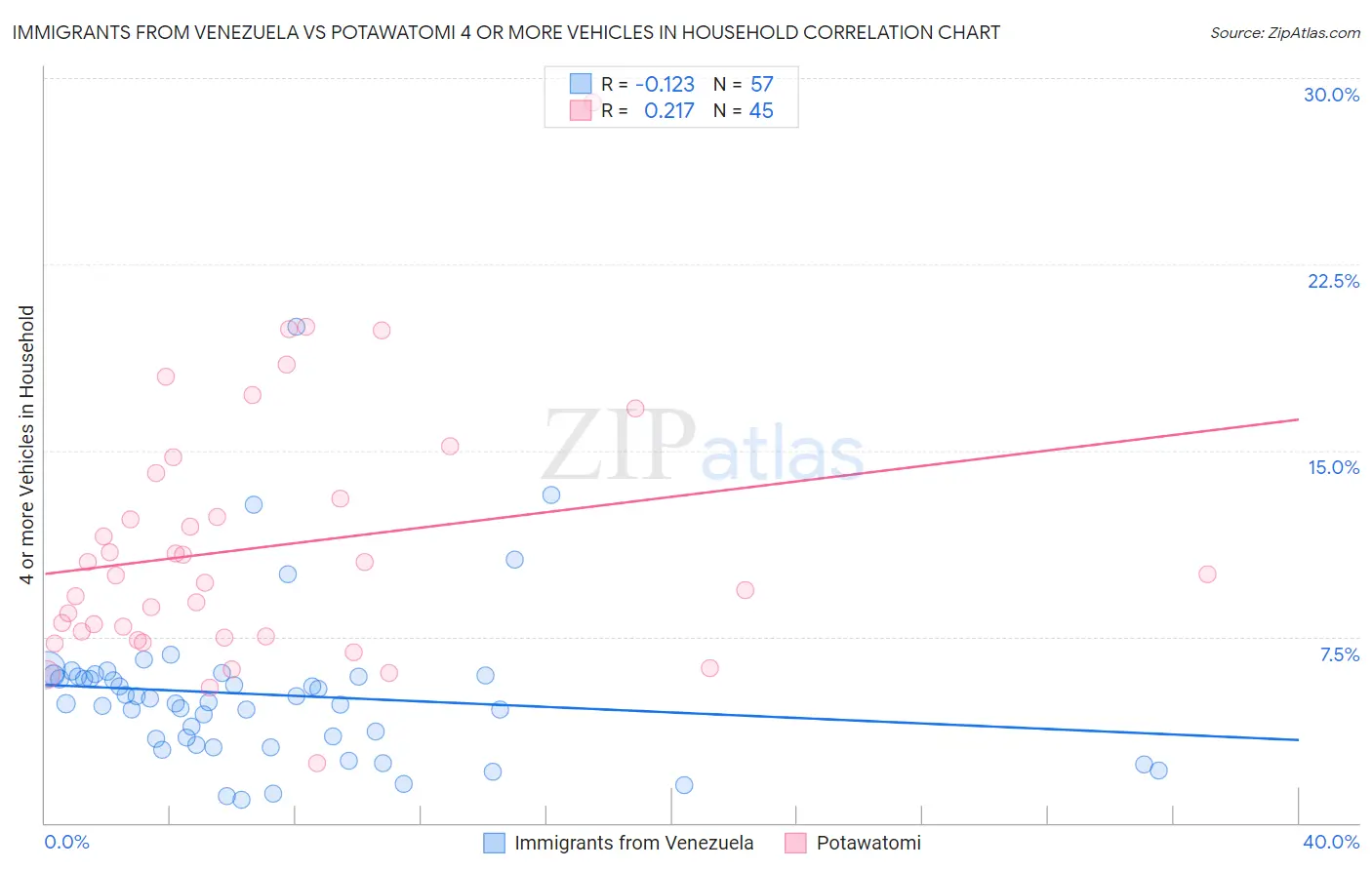 Immigrants from Venezuela vs Potawatomi 4 or more Vehicles in Household