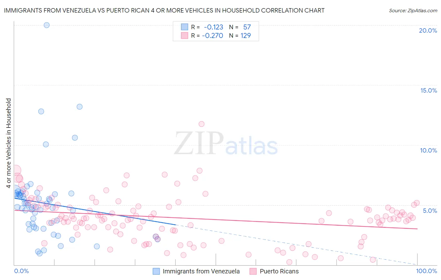 Immigrants from Venezuela vs Puerto Rican 4 or more Vehicles in Household