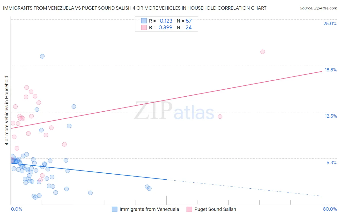 Immigrants from Venezuela vs Puget Sound Salish 4 or more Vehicles in Household