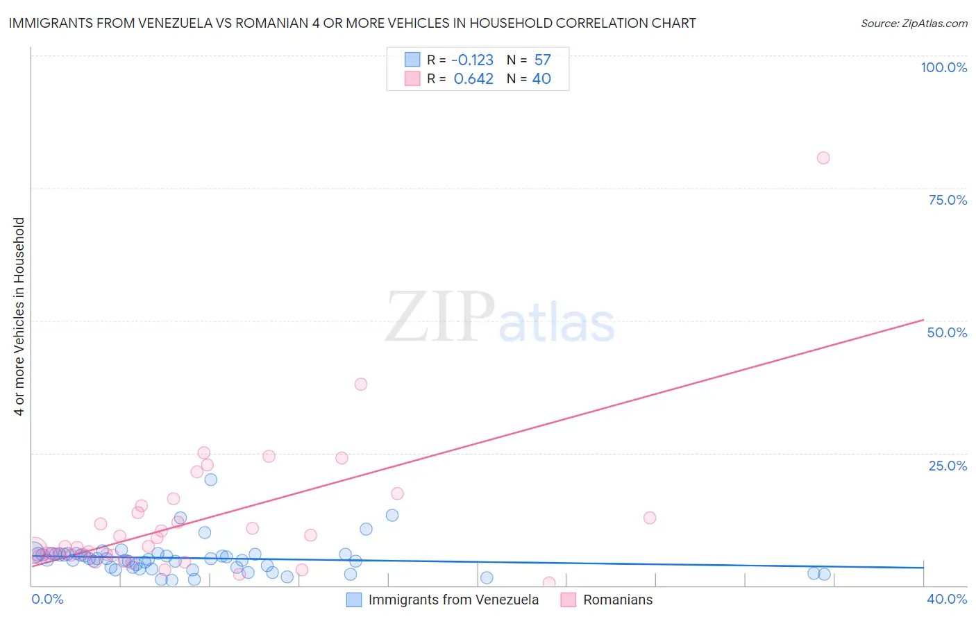 Immigrants from Venezuela vs Romanian 4 or more Vehicles in Household