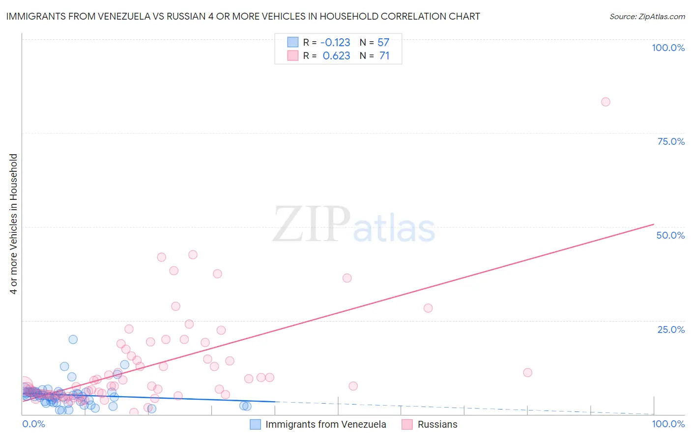 Immigrants from Venezuela vs Russian 4 or more Vehicles in Household