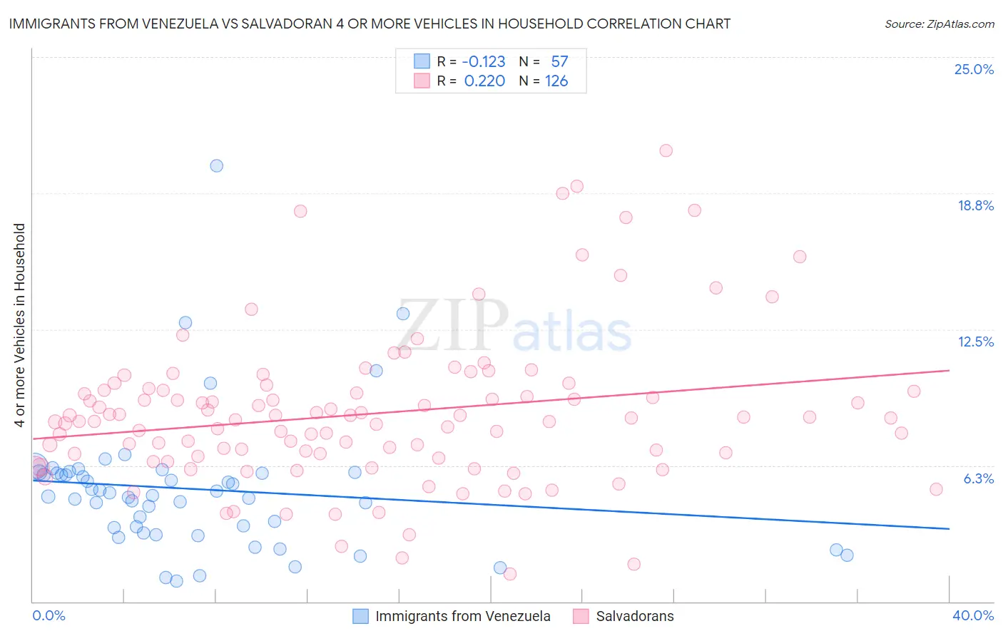 Immigrants from Venezuela vs Salvadoran 4 or more Vehicles in Household