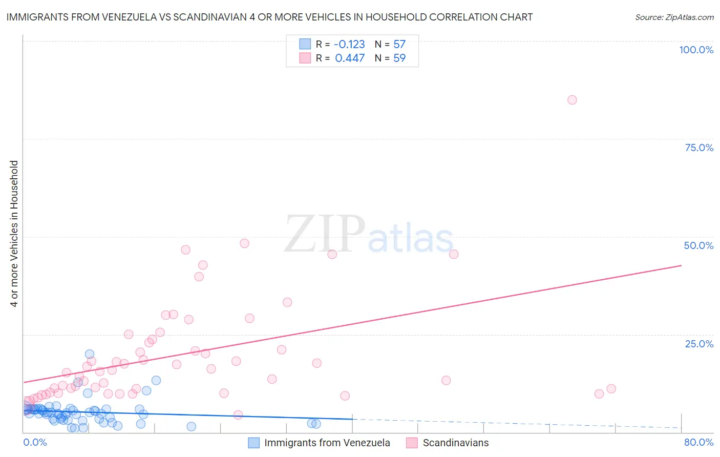 Immigrants from Venezuela vs Scandinavian 4 or more Vehicles in Household