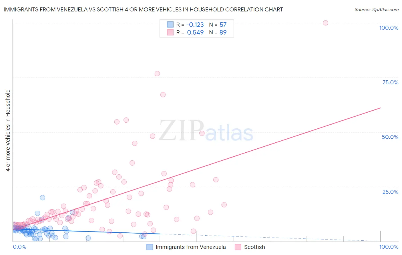 Immigrants from Venezuela vs Scottish 4 or more Vehicles in Household